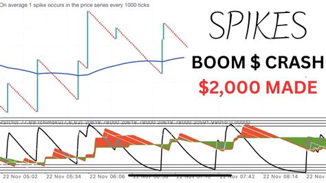 $2000/Day Boom & Crash Spike Strategy for Beginners: Simple & Effective ...