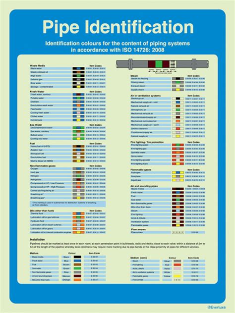 Pipe identification - colour coding table ISO 14726 - S 60 05 - Safety ...