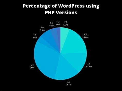A First Look at PHP 7.4