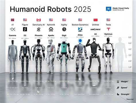 The Current Generation of Humanoid Robots (2025) - Voronoi