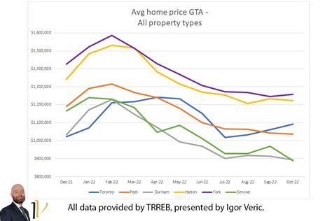 October 2022 Market Report | GTA Housing Market | by Igor Veric