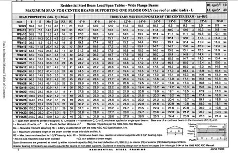Span Chart For Steel Beams