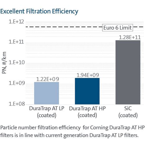 Corning® DuraTrap® AT Filters | Diesel Low Porosity and High Porosity ...
