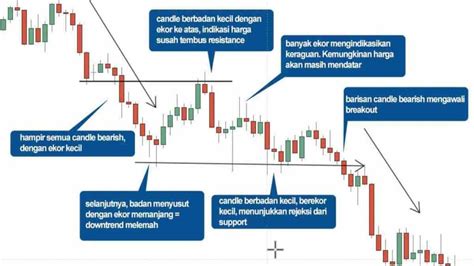 Cara Membaca Bursa Saham Menggunakan Grafik Candlestick