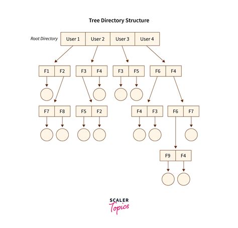 Directory Structure in OS (Part 2) - Scaler Topics