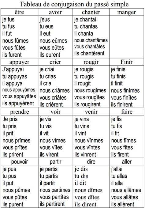 Tableau de conjugaison du passé simple