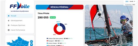 Les indicateurs de la FFVoile, un outil au service de tous. | Actualités
