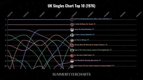 UK Singles Chart Top 10 (1976)