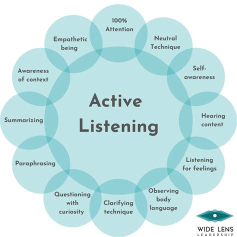 Active Listening Model - Wide Lens Leadership