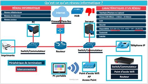 Topologies réseau : Fondements & Pratiques