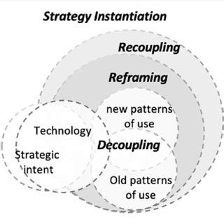 Conceptualisation of instantiation and the role of technology as a ...