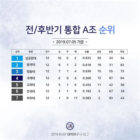 한국대학야구연맹 - KUBF - 2019 KUSF 대학야구 U-리그 전/후반기 통합 순위 알림 🔊