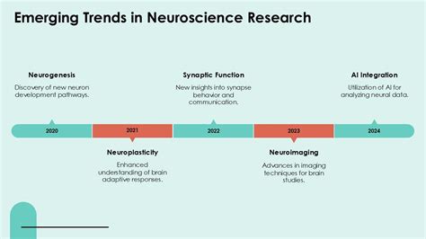 Emerging Trends In Neuroscience Research PPT Guidelines ACP PPT Sample