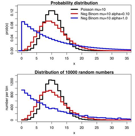 Negative binomial distribution - midmilo