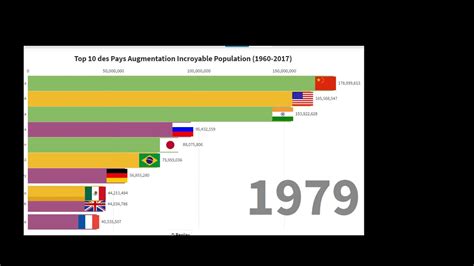 Top classement Population mondiale ( 1960-2017) - YouTube