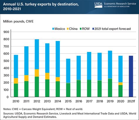 U.S. exports of turkey to China resume in 2020 after trade ban lifted ...