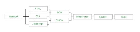 Critical Rendering Path Flow - GeeksforGeeks
