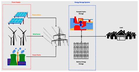 Renewable Energy and Energy Storage Systems | Encyclopedia MDPI