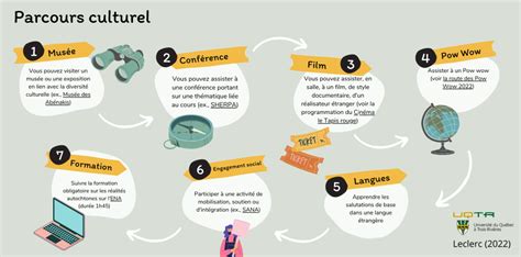 Le parcours culturel : oser sortir du cadre universitaire | Pédagogie