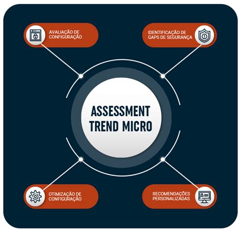 Assessment Trend Micro - Integrasul