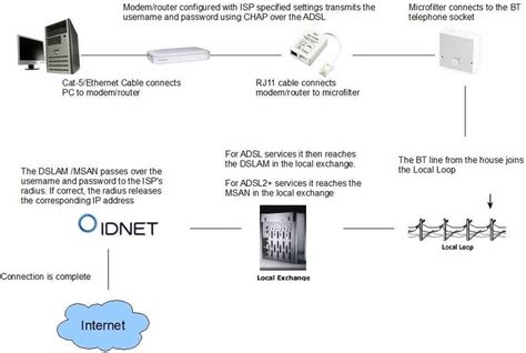 ADSL/ADSL2+ connection [Source: IDNET]. | Download Scientific Diagram