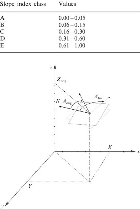 Classification of the slope index. | Download Table