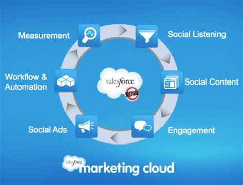 The Growth in Combined Marketing Cloud solutions | Smart Insights