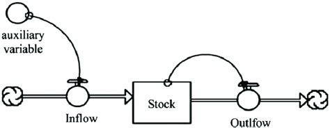 The Basic Model of Stock and Flow Process | Download Scientific Diagram