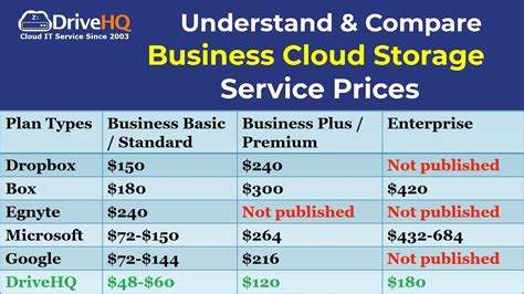 Compare Business Cloud Storage Service Prices: Dropbox, Box, Egnyte, Microsoft, Google & DriveHQ