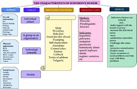 Important features of subversive humor in stand-up comedy. | Download ...