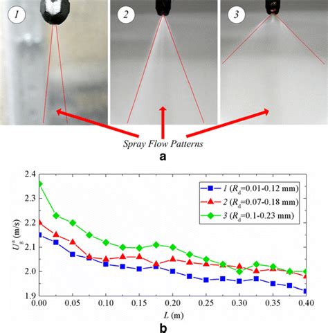 Spray patterns of the nozzles used in the experiments (a); flow ...