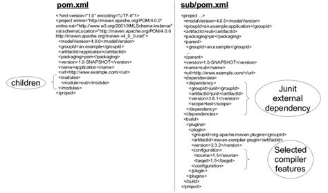 Example Maven pom.xml files. | Download Scientific Diagram