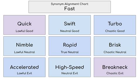 Synonym Alignment Chart: Fast by Cyanesque111 on DeviantArt