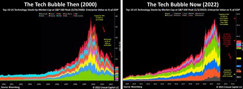 The Tech Bubble ... Then and Now - Business & Investing Forum - TigerNet