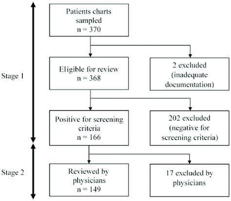 Retrospective Chart Review Limitations at Lisa Cunningham blog