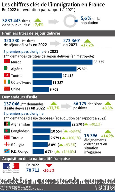 Immigration : les demandes d’asile proches de leur niveau record en ...