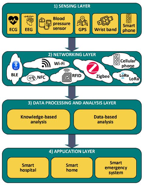 Ignition Iot Architecture at Skye Zepps blog