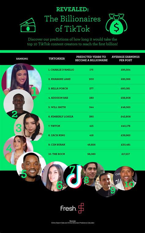 Revealed: The Richest Person on TikTok