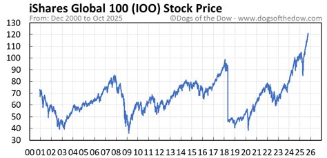 IOO Stock Price Today (plus 7 insightful charts) • Dogs of the Dow