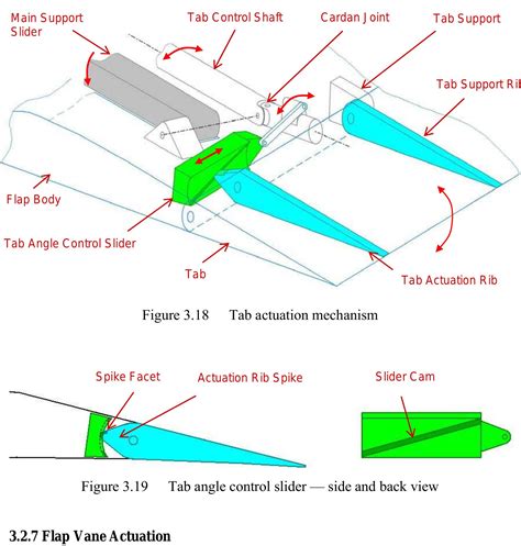 (PDF) Integrated Trailing Edge Flap Track Mechanism for Commercial Aircraft