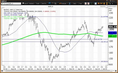 Key Levels for Apple Stock in the Second Half of 2019