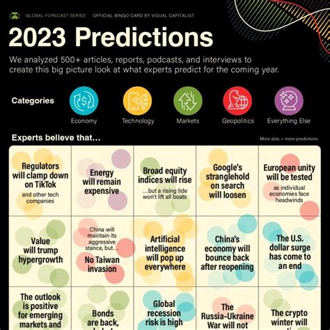 Prediction Consensus: What the Experts See Coming in 2023 – Visual ...