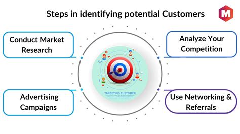Potential Customer: Definition, Meaning, Examples and Identification ...
