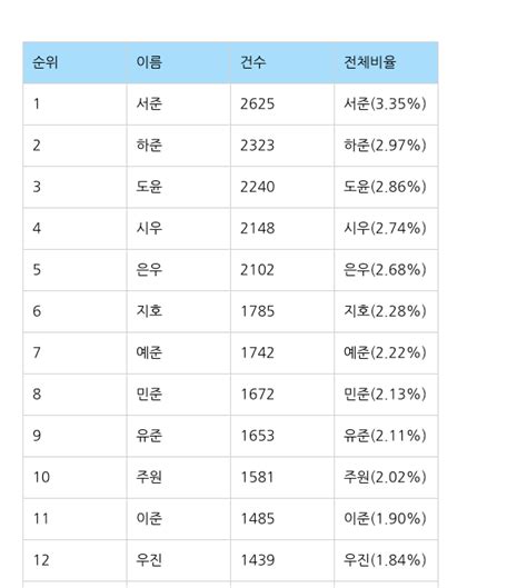 2020년 남자아이,아기 이름순위 Top 100 : 네이버 블로그