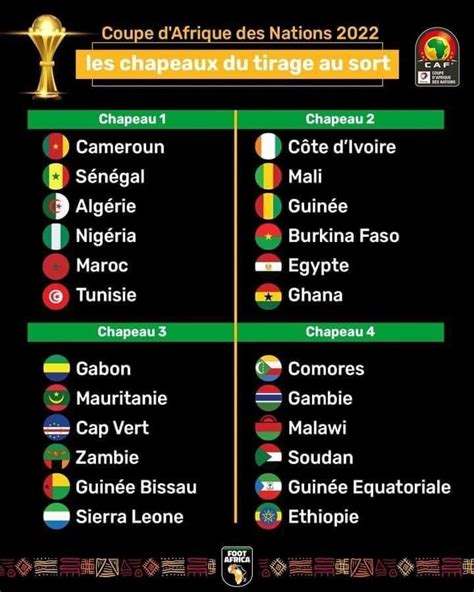 Le tirage au sort de la Coupe d’Afrique des Nations 2022 aura lieu le ...