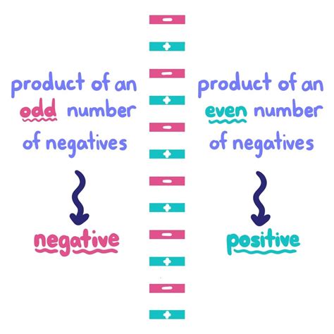Multiplying an Even Number of Negatives — Rules & Examples - Expii