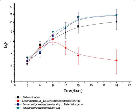 The growth kinetics of indicator pathogens Listeria innocua ATCC 33090 ...