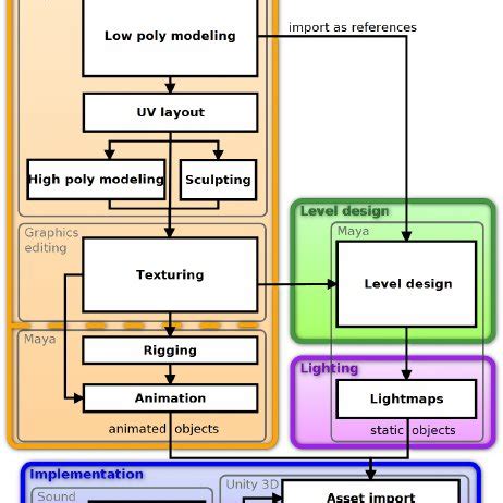 Game production pipeline overview: Concept, content creation pipeline ...