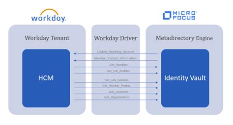 Workday Driver for NetIQ Identity Manager | Workday Marketplace