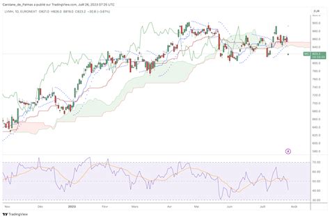 Action LVMH : augmentation des ventes en Europe et en Asie
